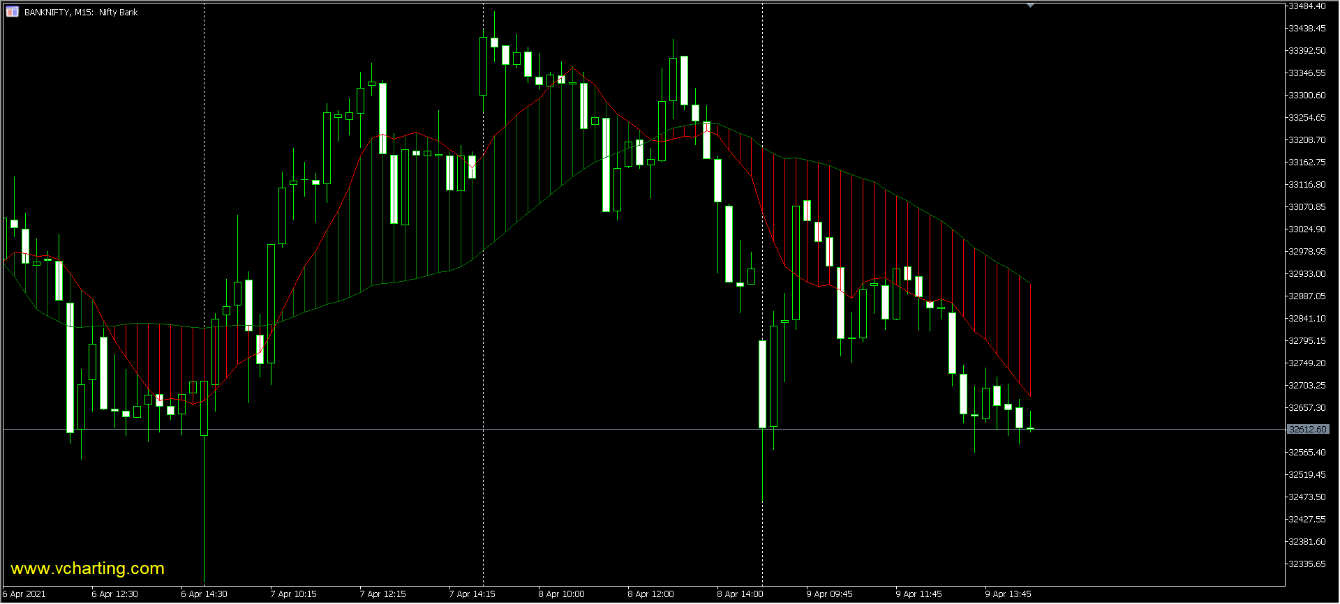 Vcharting 2MA Histogram