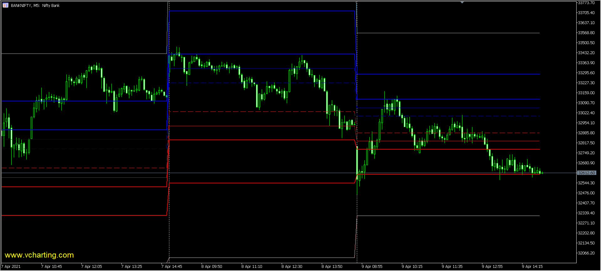 Vcharting Camarilla Levels