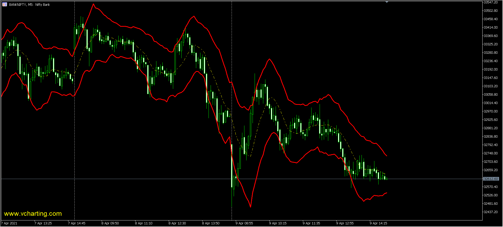 Vcharting Keltner Channel