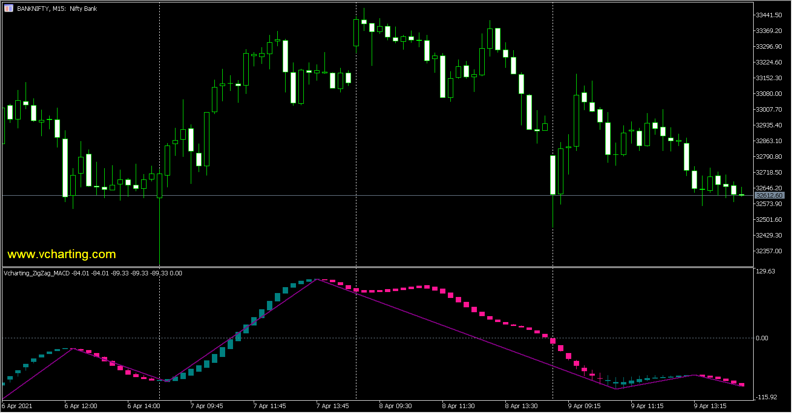 Vcharting Zigzag MACD